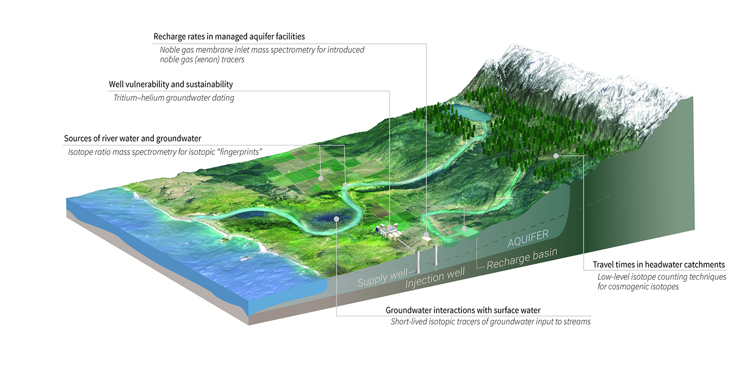 The methods used to trace water throughout the hydrological cycle. Click image to view larger.